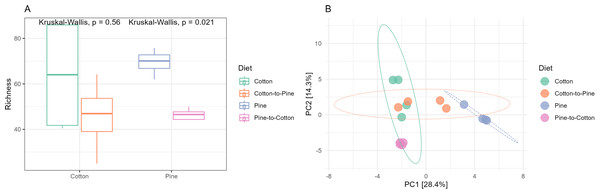 Comparison of the bacterial community structures in the four different diets.