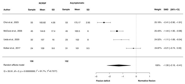 Synthesis forest plots: Shoulder flexion ROM.