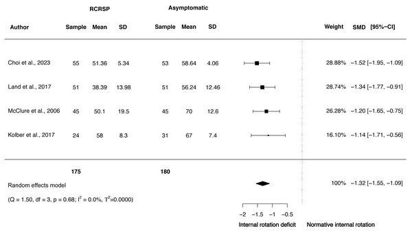 Synthesis forest plots: Shoulder IR ROM.