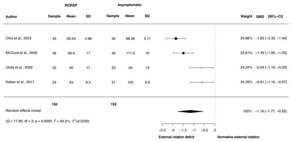 Synthesis forest plots: Shoulder ER ROM.