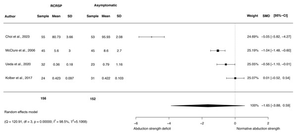 Synthesis forest plots: Shoulder ABD strength.