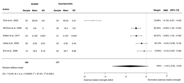 Synthesis forest plots: ER shoulder strength.