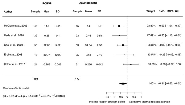 Synthesis forest plots: IR shoulder strength.