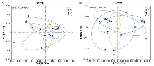 PCoA analysis of AMF communities in sugarcane rhizosphere soil under different chemical fertilization rates.