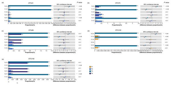 Characteristic operational taxonomic units (OTUs) in sugarcane rhizosphere soil under different chemical fertilization rates.