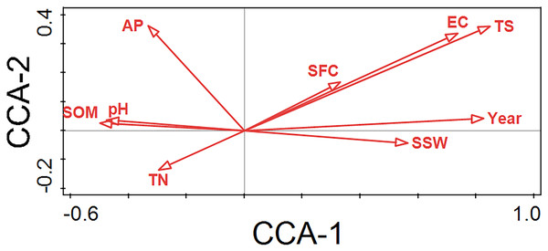 CCA ordination diagram of environmental variables.
