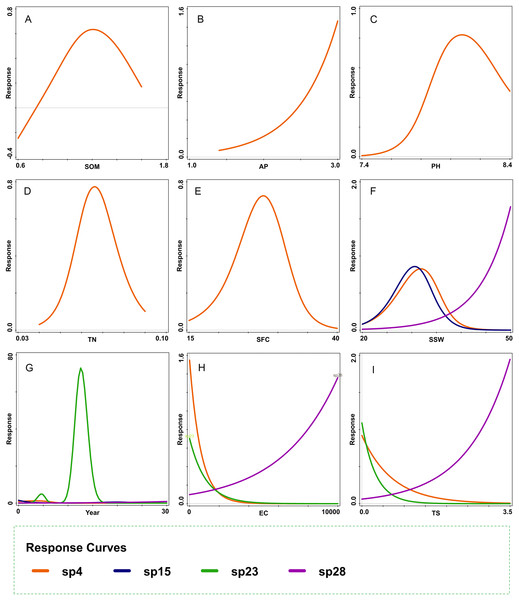 Response curves of dominant species fitted by generalized additive models.
