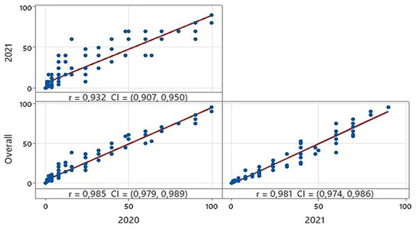 Correlations between disease reactions of all bread wheat varieties in two growing seasons and overall.