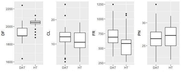 Boxplot of raw male advertisement call character data for the Houston Toad and Dwarf American Toad.