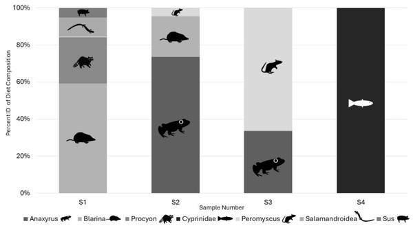 Percent of target diet OTU identity per individual sample across replicates from Illumina sequencing data in 2022.