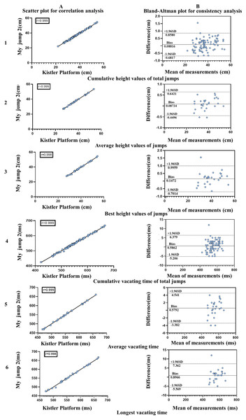 Consistency and correlation between the “My Jump 2” application and the Kistler force gauge in the CMJ longitudinal jump test.