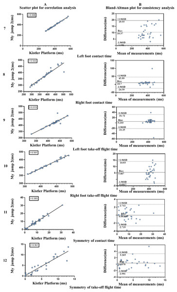 Consistency, correlation between the My Jump app and the force table in lower extremity symmetry testing.