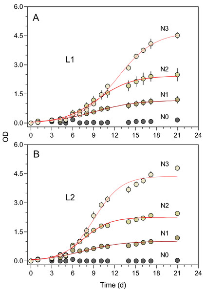 Growth curves of P. tricornutum batch cultures grown under different light and nutrient levels.