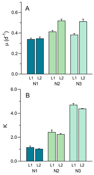 Variation of the growth curve parameters μ (A) and K (B) with light (L1, L2) and nutrient levels (N1–N3) of P. tricornutum batch cultures.