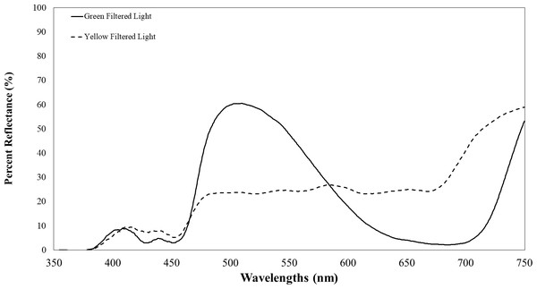 Transmission of filtered visual targets in the electromagnetic spectrum between 350 to 750 nm.