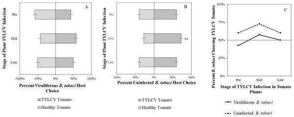 Visual Y-tube assays showing the percentage of Bemisia tabaci response to visual sources.