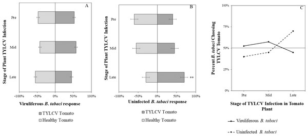 Olfactory Y-tube assays showing the percentage of Bemisia tabaci response to odor sources.