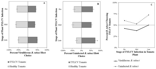 Vision + olfaction Y-tube assays showing the percentage of Bemisia tabaci response to odor and visual sources.