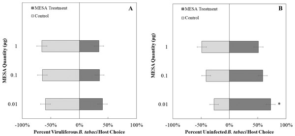 Olfactory Y-tube assays showing the percentage of Bemisia tabaci response to different Methyl salicylate (MESA) dosages.