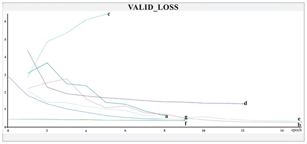 Validation loss.