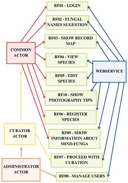 App: cases of use.