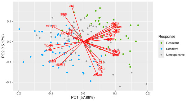 Principal component analysis of 31 vegetation indices in 33 tea genotypes with different responses to nitrogen deficit.
