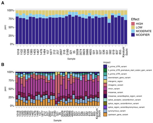 SNPs effect on the phenotypes of 34 tea genotypes.