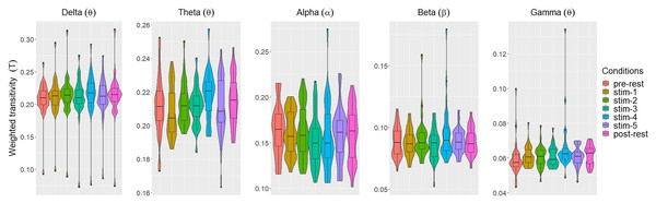 The violin plots and boxplots illustrate the distribution of weighted transitivity T for each stimulus across different frequency band.