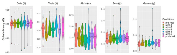 The violin plots and boxplots illustrate the distribution of global efficiency E for each stimulus across different frequency band.