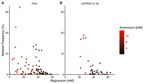 Relative frequency of reads for the phylum Thermotogota at Auka and JaichMaa ‘ja ‘ag.