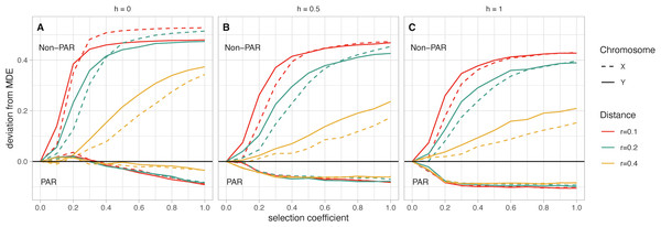 (A–C) Mean fusion frequency compared to mutation-drift equilibrium (MDE).