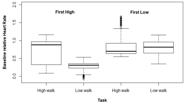 Boxplot for ΔHR according to the tasks and their order of execution.