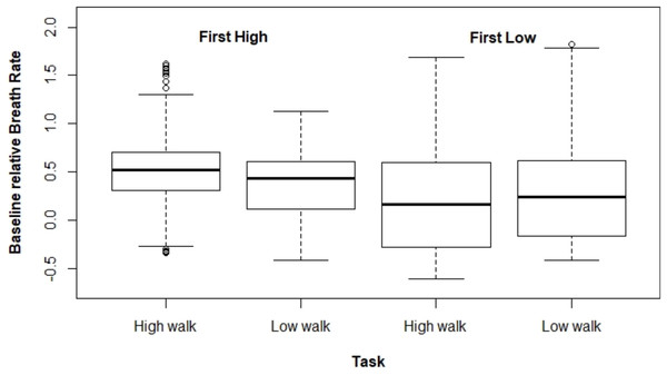 Boxplot for ΔBR according to the task and the order the tasks were performed.