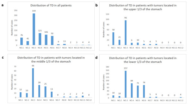 Distribution of TD in regional lymphatic drainage areas.