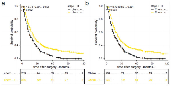 Comparison of survival curves between patients who received postoperative chemotherapy and those who did not.