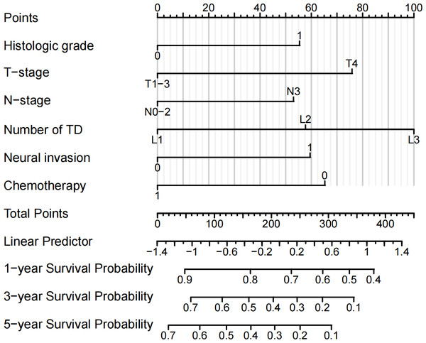 Nomogram for predicting the OS rate.