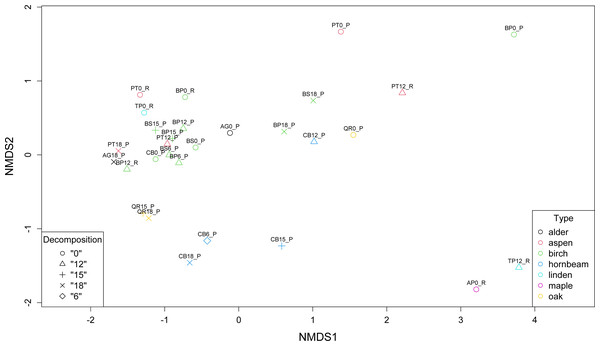 Comparison of the structure of leaf litter decomposing microbial communities.