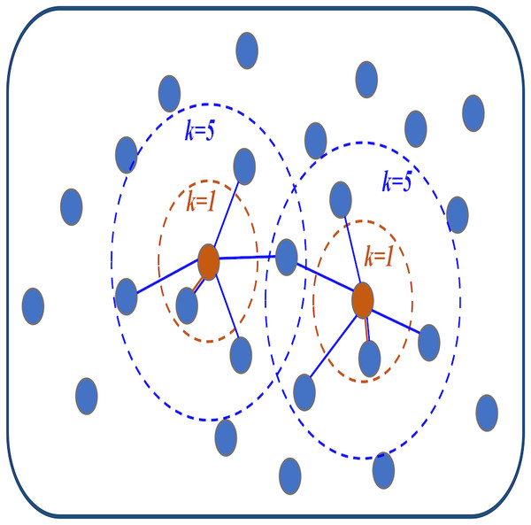 The visualization diagram of the K-nearest neighbor (KNN) algorithm.