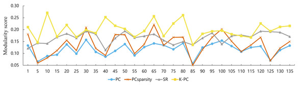 Modularity scores of BFN constructed by different methods.