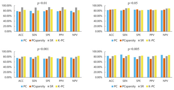 The MCI classification results based on four methods (i.e., PC, PCSparsity, SR and K-PC) under optimal parameter values. In particular, each subgraph represents the classification results under five performance metrics based on different p.