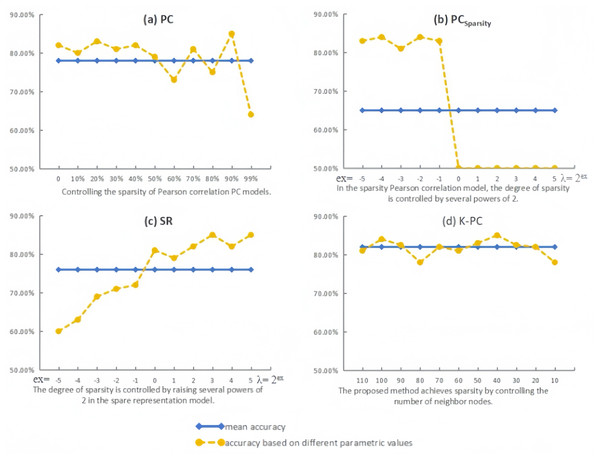 Classification accuracy by PC, PCSparsity, SR and the proposed method K-PC based on different parametric values.