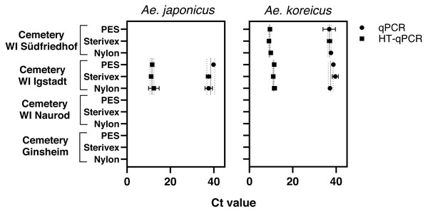 Results of eDNA samples of Ae. japonicus and Ae. koreicus achieved with different filter types (PES, Sterivex® and Nylon).