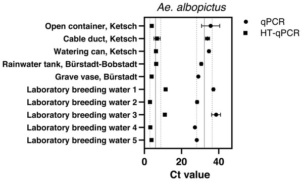 Results of eDNA samples of Ae. albopictus. with obtained Ct values measured via qPCR (●) and HT-qPCR (■) stating average Ct ± SD over all sampling sites.