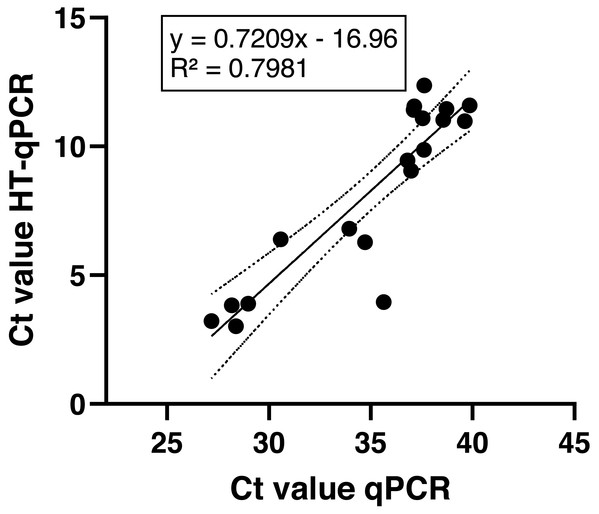 Comparison of achieved Ct values of both qPCR methods over all sampling sites.