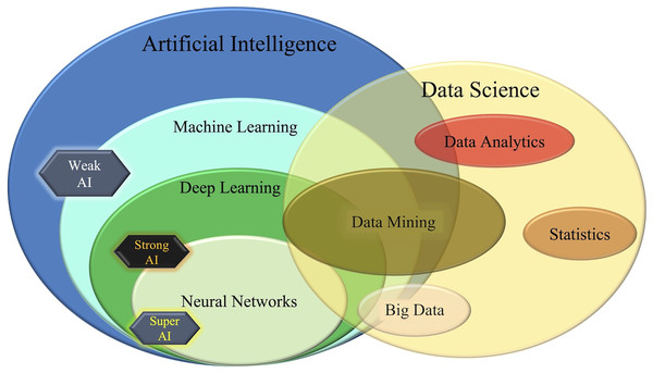 The different areas of artificial intelligence (AI) and data science, and the three stages of AI.