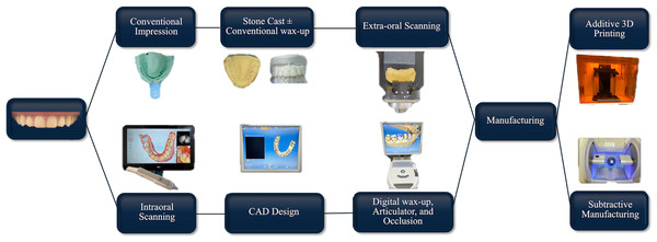 Dental computer-aided design/computer-aided manufacturing (CAD/CAM) digital workflow in restorative dentistry.