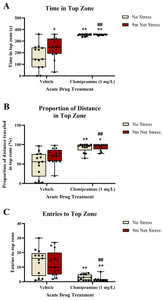 The effects of clomipramine and stress exposure on top exploration measures in the novel tank test.