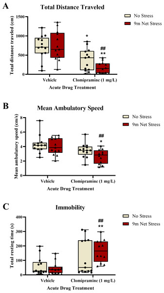 The effects of clomipramine and stress exposure on general motor activity in the novel tank test.