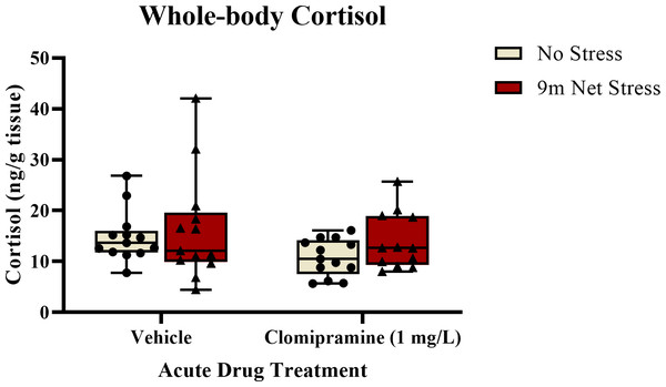 The effects of clomipramine and stress exposure on whole-body cortisol levels in zebrafish.