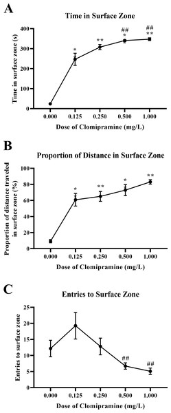 Dose-dependent effects of clomipramine exposure on top dwelling measures in the novel tank test.